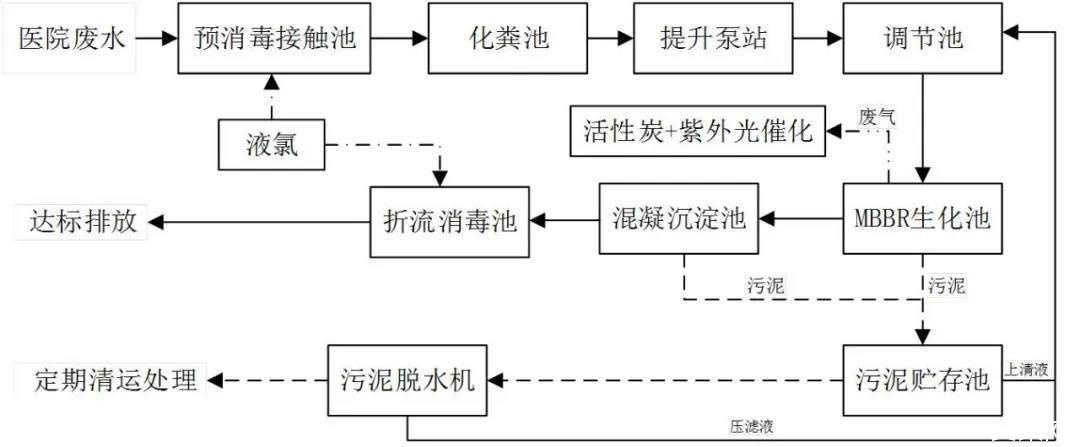 污水的深度處理工藝