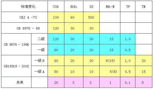 污水處理常用物理指標(biāo)有哪些？