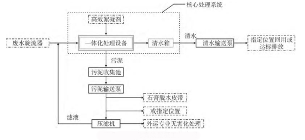 絮凝沉淀法-青島樂(lè)中環(huán)保科技有限公司