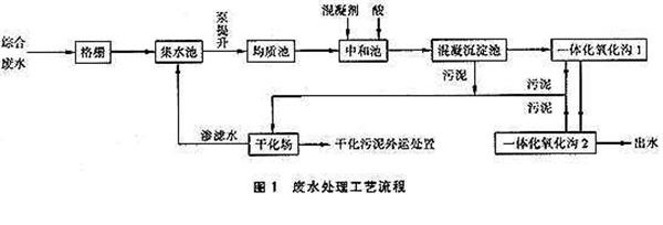 混凝沉淀工藝-樂中環(huán)保