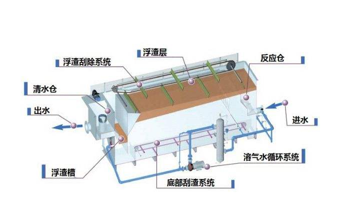 溶氣氣浮機(jī)原理圖解，溶氣氣浮機(jī)的使用效果和作用分析