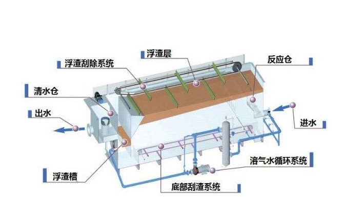 溶氣氣浮機(jī)原理圖解，溶氣氣浮機(jī)的使用效果和作用分析01