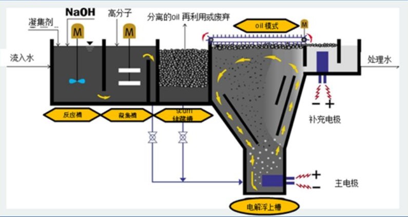 溶氣氣浮機(jī)原理圖解，溶氣氣浮機(jī)的使用效果和作用分析02