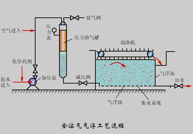 氣浮機壓力不知道該調成多少合適？看完你就懂了！02