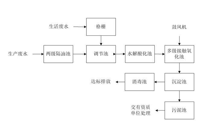 食品工業(yè)廢水處理需要用到的工藝詳解，看看你用對(duì)了嗎？