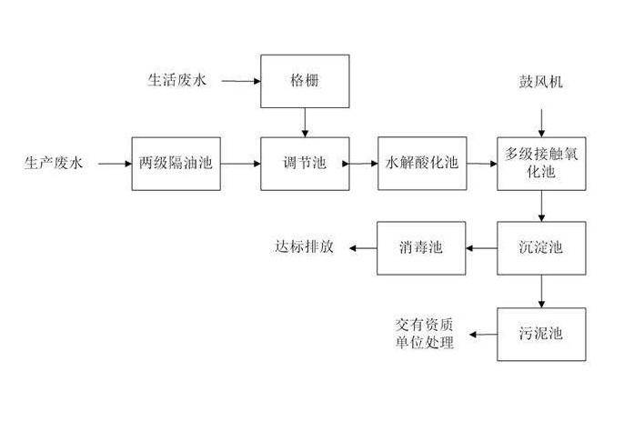 食品工業(yè)廢水處理需要用到的工藝詳解，看看你用對了嗎？