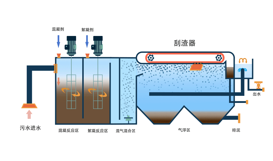 氣浮機(jī)有哪些分類，分別有什么作用，以溶氣氣浮機(jī)為例展開講講！02