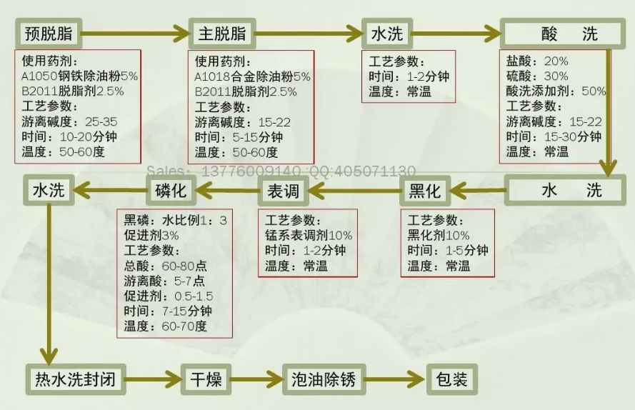 磷化處理工藝流程說(shuō)明書(shū)（磷化的主要目的與作用）