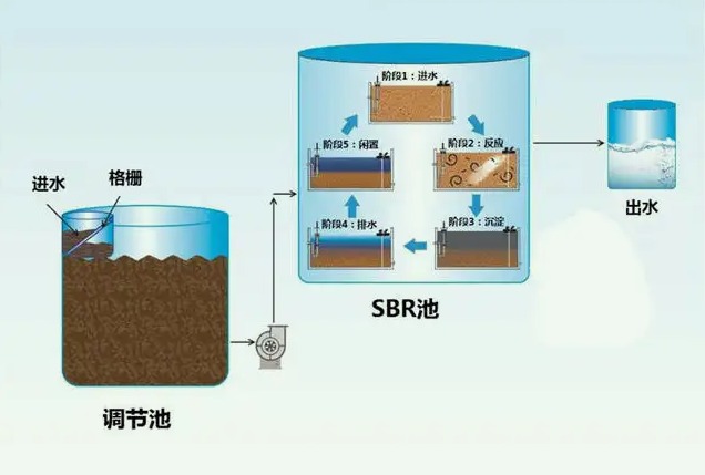 sbr工藝流程圖詳解(污水處理廠sbr流程圖) sbr工藝流程圖詳解(污水處理廠sbr流程圖)