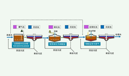 脫氮除磷原理是什么？（脫氮除磷的污水處理工藝介紹）